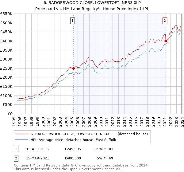 6, BADGERWOOD CLOSE, LOWESTOFT, NR33 0LP: Price paid vs HM Land Registry's House Price Index