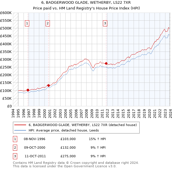 6, BADGERWOOD GLADE, WETHERBY, LS22 7XR: Price paid vs HM Land Registry's House Price Index
