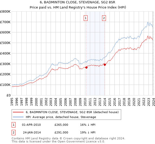 6, BADMINTON CLOSE, STEVENAGE, SG2 8SR: Price paid vs HM Land Registry's House Price Index