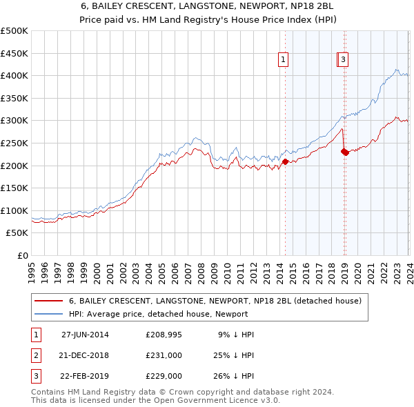 6, BAILEY CRESCENT, LANGSTONE, NEWPORT, NP18 2BL: Price paid vs HM Land Registry's House Price Index
