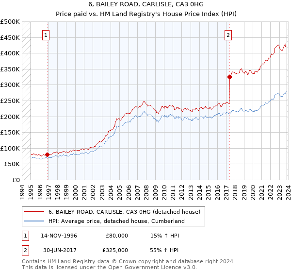 6, BAILEY ROAD, CARLISLE, CA3 0HG: Price paid vs HM Land Registry's House Price Index