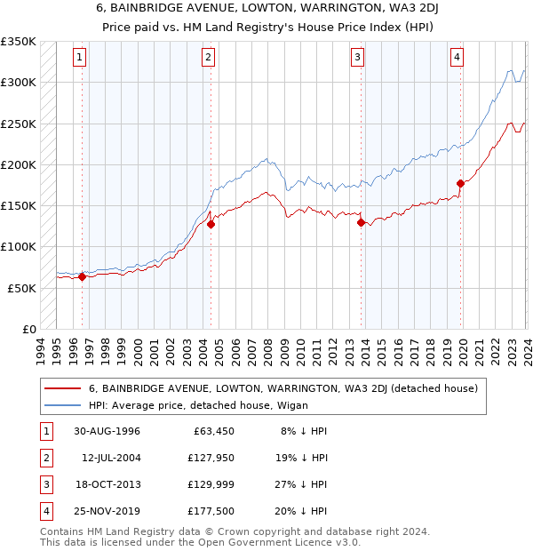 6, BAINBRIDGE AVENUE, LOWTON, WARRINGTON, WA3 2DJ: Price paid vs HM Land Registry's House Price Index
