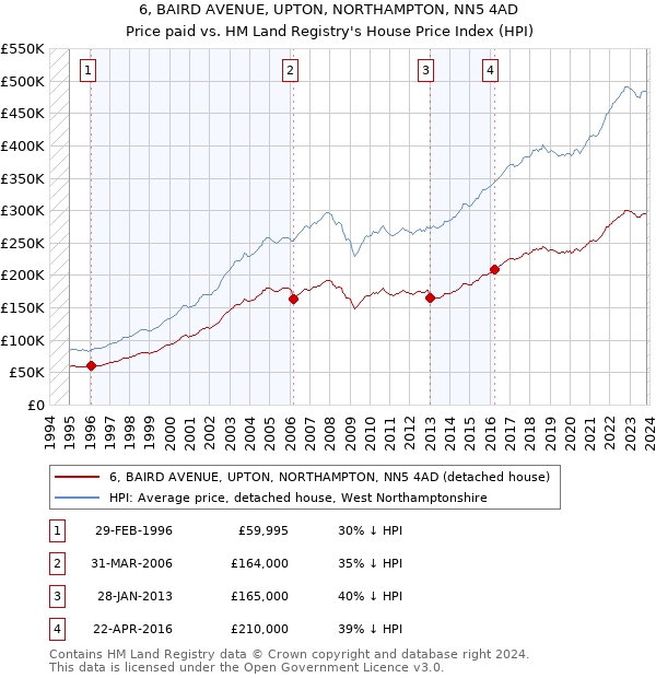 6, BAIRD AVENUE, UPTON, NORTHAMPTON, NN5 4AD: Price paid vs HM Land Registry's House Price Index