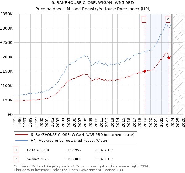 6, BAKEHOUSE CLOSE, WIGAN, WN5 9BD: Price paid vs HM Land Registry's House Price Index
