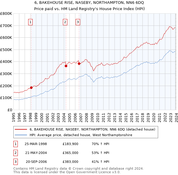 6, BAKEHOUSE RISE, NASEBY, NORTHAMPTON, NN6 6DQ: Price paid vs HM Land Registry's House Price Index