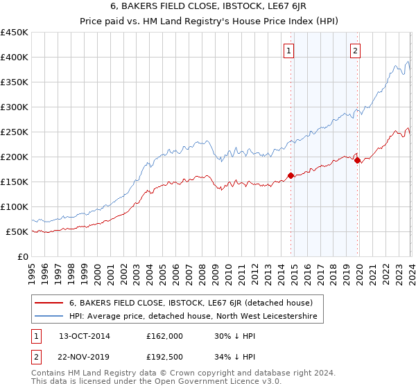 6, BAKERS FIELD CLOSE, IBSTOCK, LE67 6JR: Price paid vs HM Land Registry's House Price Index