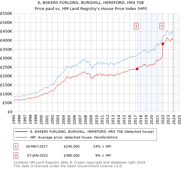 6, BAKERS FURLONG, BURGHILL, HEREFORD, HR4 7SB: Price paid vs HM Land Registry's House Price Index