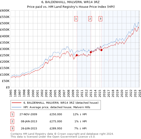 6, BALDENHALL, MALVERN, WR14 3RZ: Price paid vs HM Land Registry's House Price Index