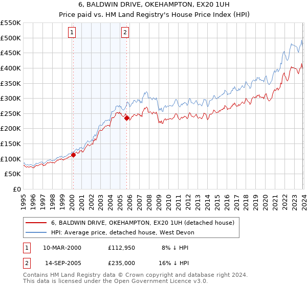6, BALDWIN DRIVE, OKEHAMPTON, EX20 1UH: Price paid vs HM Land Registry's House Price Index