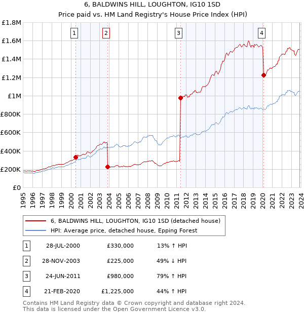 6, BALDWINS HILL, LOUGHTON, IG10 1SD: Price paid vs HM Land Registry's House Price Index