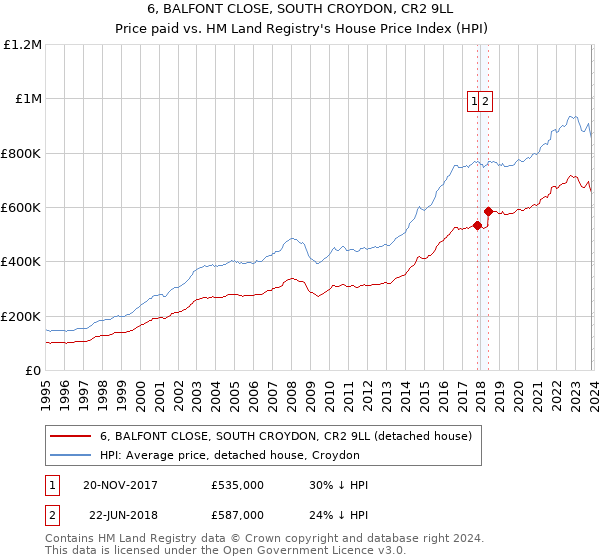 6, BALFONT CLOSE, SOUTH CROYDON, CR2 9LL: Price paid vs HM Land Registry's House Price Index