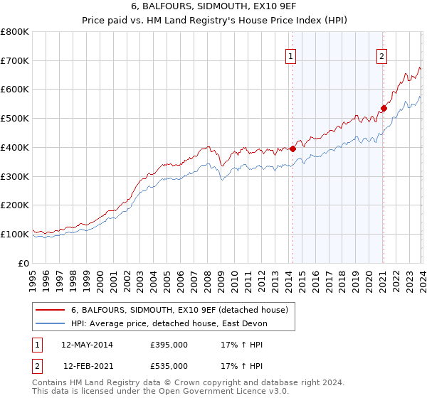 6, BALFOURS, SIDMOUTH, EX10 9EF: Price paid vs HM Land Registry's House Price Index