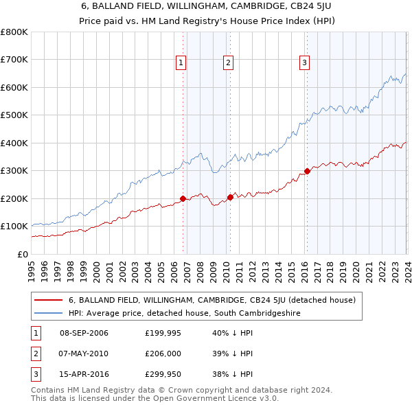 6, BALLAND FIELD, WILLINGHAM, CAMBRIDGE, CB24 5JU: Price paid vs HM Land Registry's House Price Index