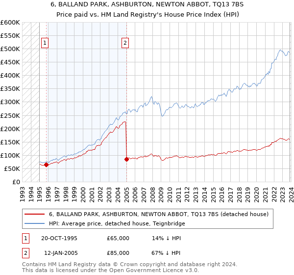 6, BALLAND PARK, ASHBURTON, NEWTON ABBOT, TQ13 7BS: Price paid vs HM Land Registry's House Price Index
