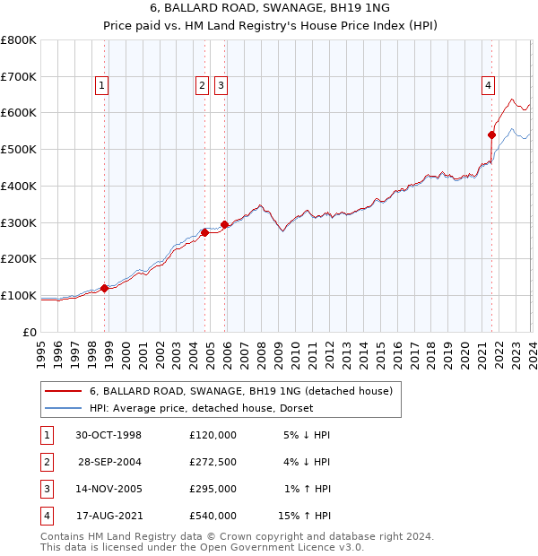 6, BALLARD ROAD, SWANAGE, BH19 1NG: Price paid vs HM Land Registry's House Price Index