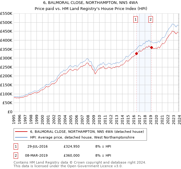 6, BALMORAL CLOSE, NORTHAMPTON, NN5 4WA: Price paid vs HM Land Registry's House Price Index