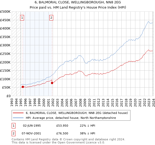 6, BALMORAL CLOSE, WELLINGBOROUGH, NN8 2EG: Price paid vs HM Land Registry's House Price Index