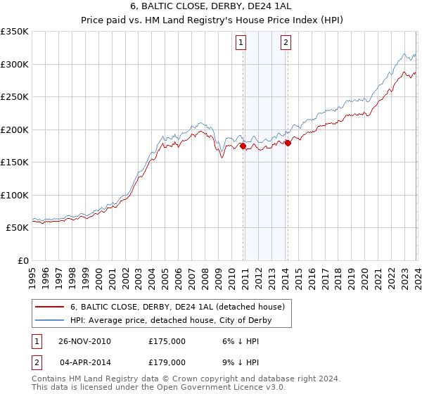 6, BALTIC CLOSE, DERBY, DE24 1AL: Price paid vs HM Land Registry's House Price Index