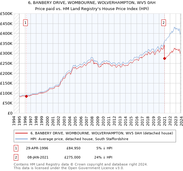 6, BANBERY DRIVE, WOMBOURNE, WOLVERHAMPTON, WV5 0AH: Price paid vs HM Land Registry's House Price Index