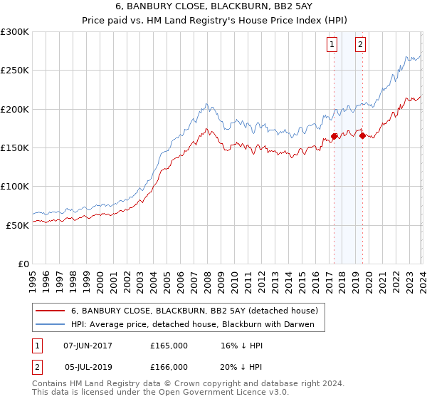 6, BANBURY CLOSE, BLACKBURN, BB2 5AY: Price paid vs HM Land Registry's House Price Index