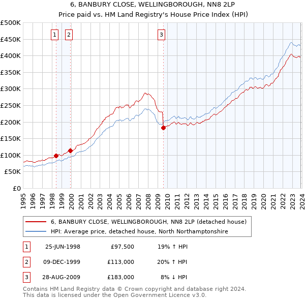 6, BANBURY CLOSE, WELLINGBOROUGH, NN8 2LP: Price paid vs HM Land Registry's House Price Index