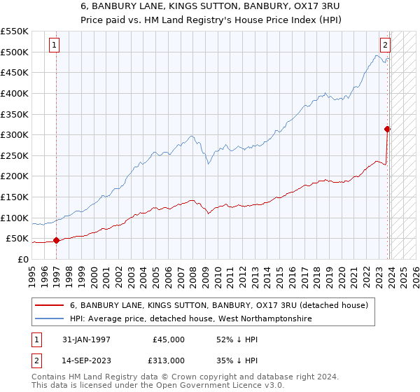 6, BANBURY LANE, KINGS SUTTON, BANBURY, OX17 3RU: Price paid vs HM Land Registry's House Price Index