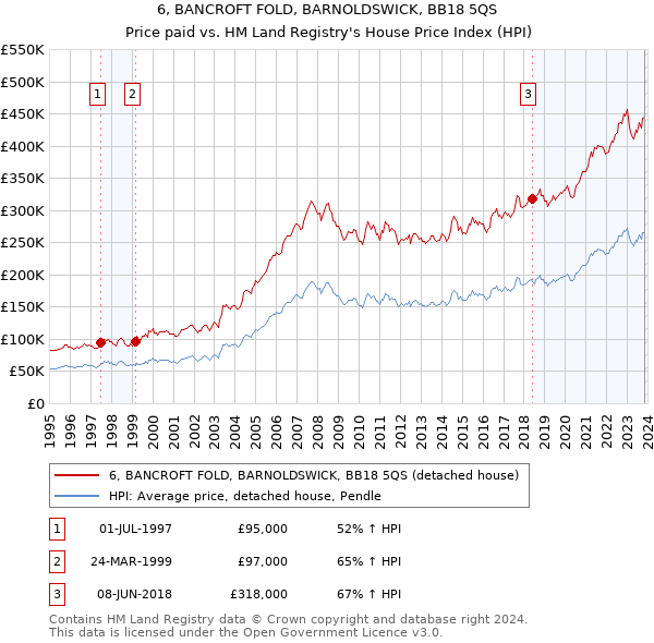 6, BANCROFT FOLD, BARNOLDSWICK, BB18 5QS: Price paid vs HM Land Registry's House Price Index