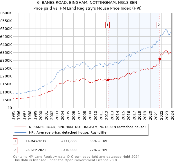 6, BANES ROAD, BINGHAM, NOTTINGHAM, NG13 8EN: Price paid vs HM Land Registry's House Price Index