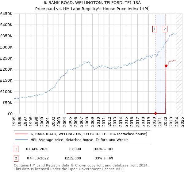 6, BANK ROAD, WELLINGTON, TELFORD, TF1 1SA: Price paid vs HM Land Registry's House Price Index