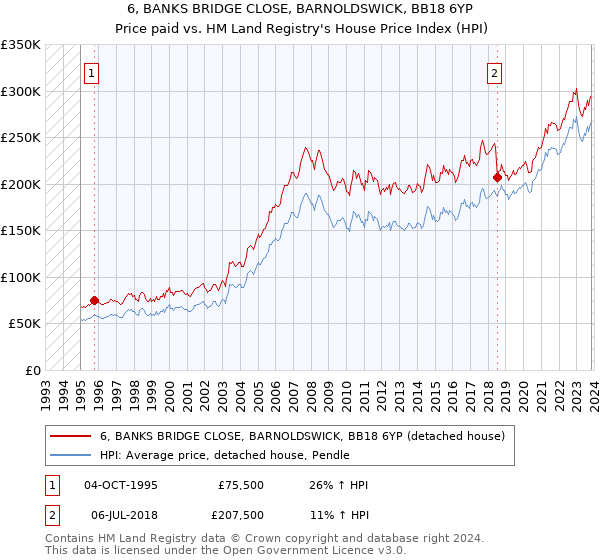 6, BANKS BRIDGE CLOSE, BARNOLDSWICK, BB18 6YP: Price paid vs HM Land Registry's House Price Index