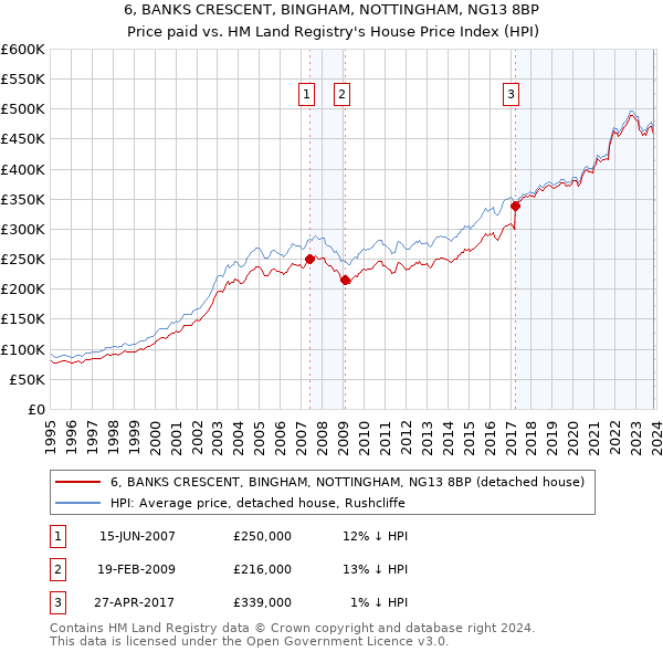 6, BANKS CRESCENT, BINGHAM, NOTTINGHAM, NG13 8BP: Price paid vs HM Land Registry's House Price Index