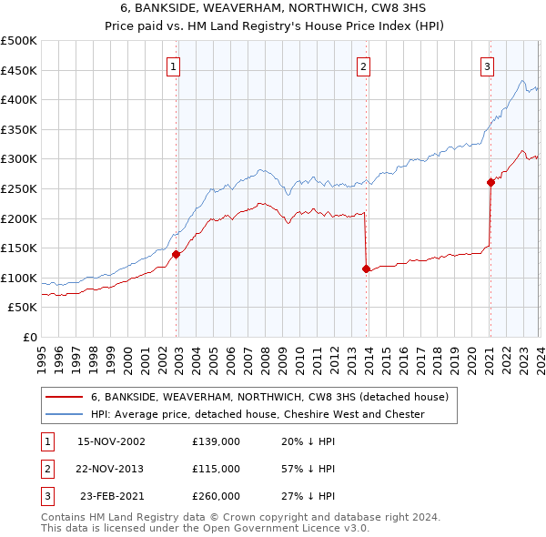 6, BANKSIDE, WEAVERHAM, NORTHWICH, CW8 3HS: Price paid vs HM Land Registry's House Price Index