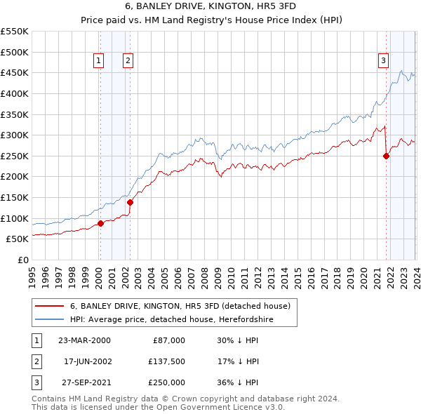 6, BANLEY DRIVE, KINGTON, HR5 3FD: Price paid vs HM Land Registry's House Price Index
