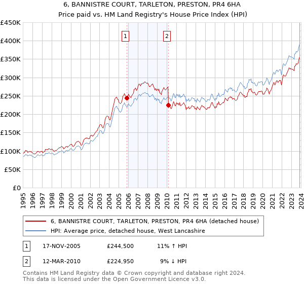 6, BANNISTRE COURT, TARLETON, PRESTON, PR4 6HA: Price paid vs HM Land Registry's House Price Index