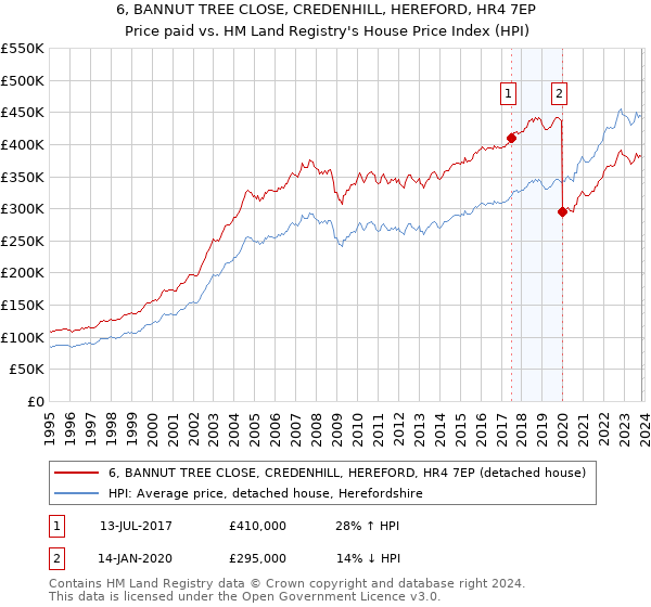 6, BANNUT TREE CLOSE, CREDENHILL, HEREFORD, HR4 7EP: Price paid vs HM Land Registry's House Price Index