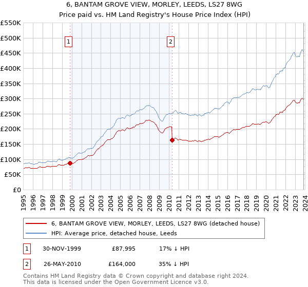 6, BANTAM GROVE VIEW, MORLEY, LEEDS, LS27 8WG: Price paid vs HM Land Registry's House Price Index
