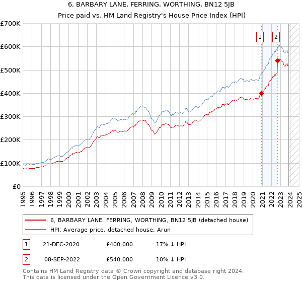6, BARBARY LANE, FERRING, WORTHING, BN12 5JB: Price paid vs HM Land Registry's House Price Index