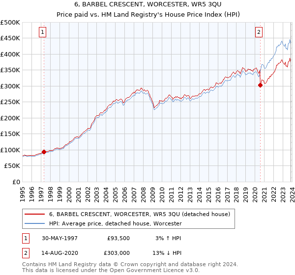 6, BARBEL CRESCENT, WORCESTER, WR5 3QU: Price paid vs HM Land Registry's House Price Index