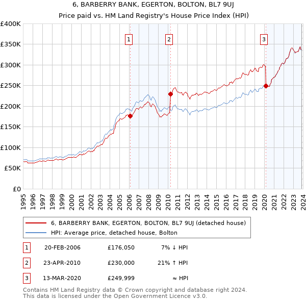 6, BARBERRY BANK, EGERTON, BOLTON, BL7 9UJ: Price paid vs HM Land Registry's House Price Index