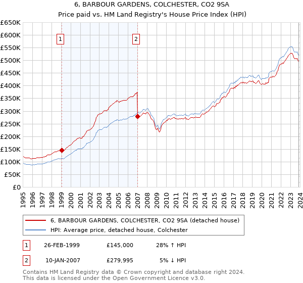 6, BARBOUR GARDENS, COLCHESTER, CO2 9SA: Price paid vs HM Land Registry's House Price Index