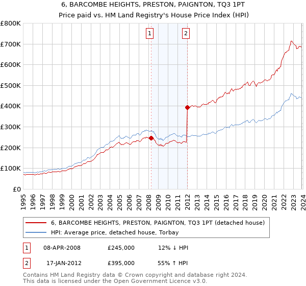 6, BARCOMBE HEIGHTS, PRESTON, PAIGNTON, TQ3 1PT: Price paid vs HM Land Registry's House Price Index