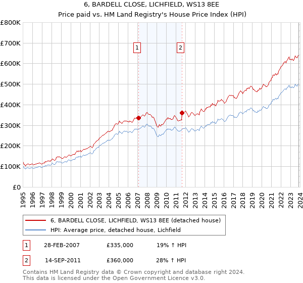 6, BARDELL CLOSE, LICHFIELD, WS13 8EE: Price paid vs HM Land Registry's House Price Index
