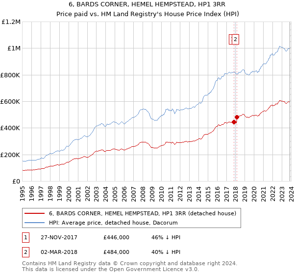 6, BARDS CORNER, HEMEL HEMPSTEAD, HP1 3RR: Price paid vs HM Land Registry's House Price Index