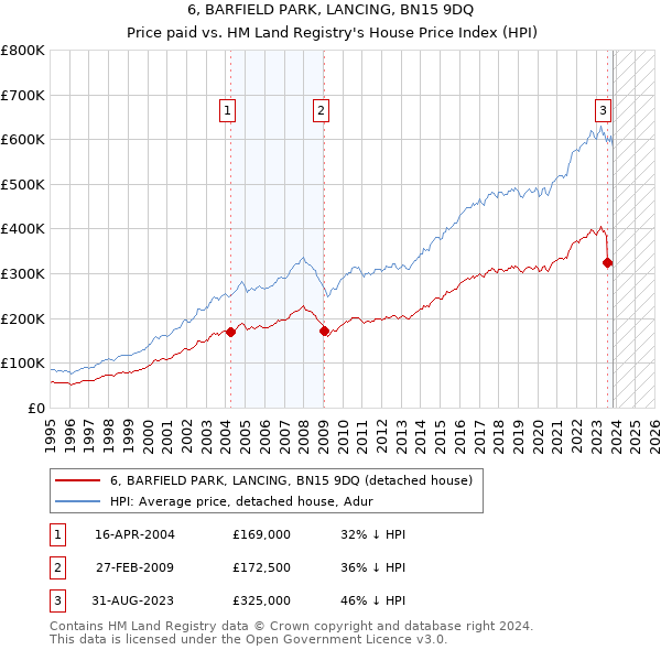 6, BARFIELD PARK, LANCING, BN15 9DQ: Price paid vs HM Land Registry's House Price Index