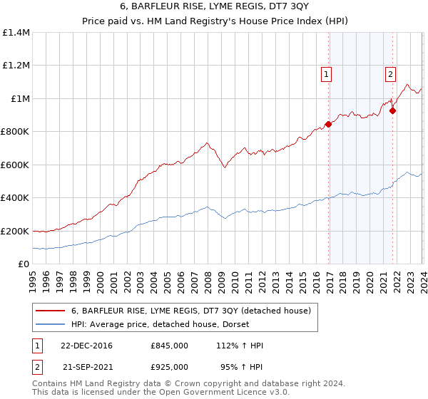 6, BARFLEUR RISE, LYME REGIS, DT7 3QY: Price paid vs HM Land Registry's House Price Index