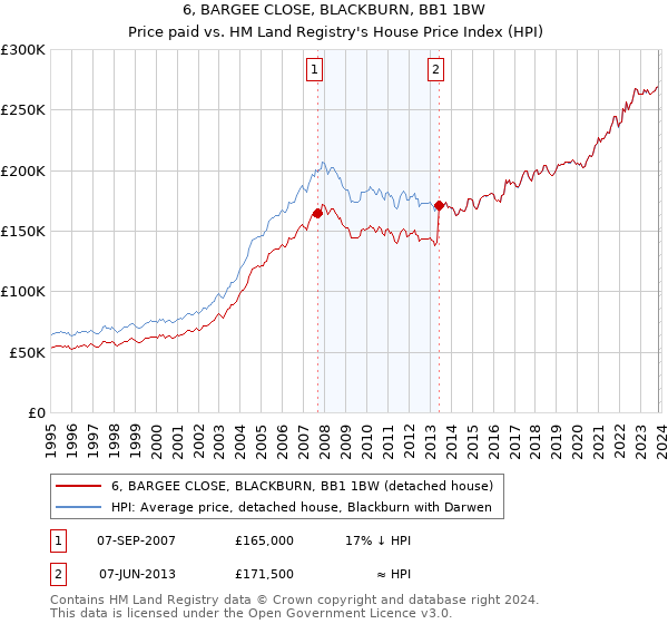 6, BARGEE CLOSE, BLACKBURN, BB1 1BW: Price paid vs HM Land Registry's House Price Index