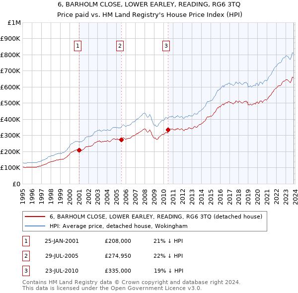 6, BARHOLM CLOSE, LOWER EARLEY, READING, RG6 3TQ: Price paid vs HM Land Registry's House Price Index