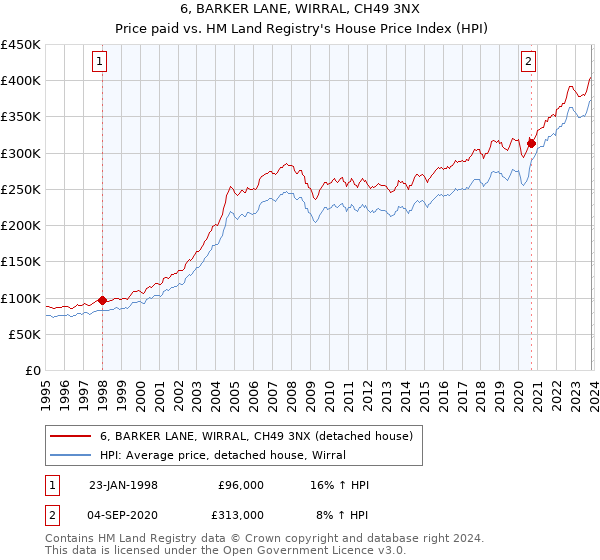 6, BARKER LANE, WIRRAL, CH49 3NX: Price paid vs HM Land Registry's House Price Index