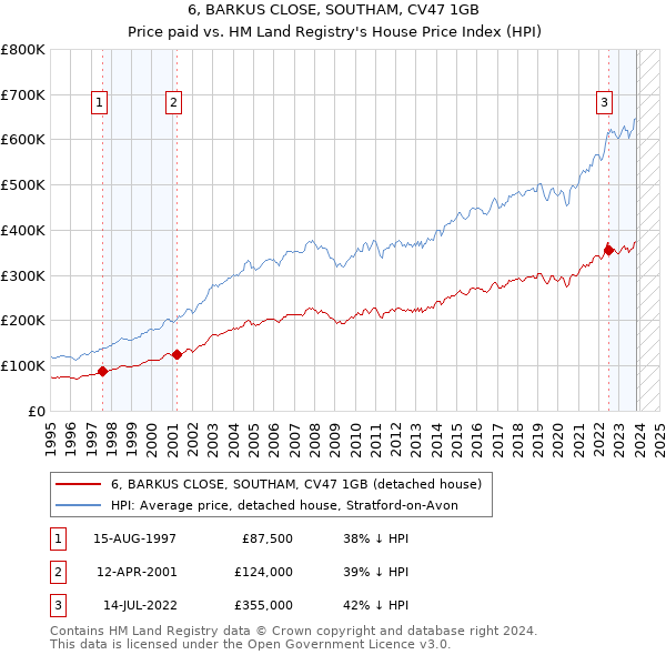 6, BARKUS CLOSE, SOUTHAM, CV47 1GB: Price paid vs HM Land Registry's House Price Index