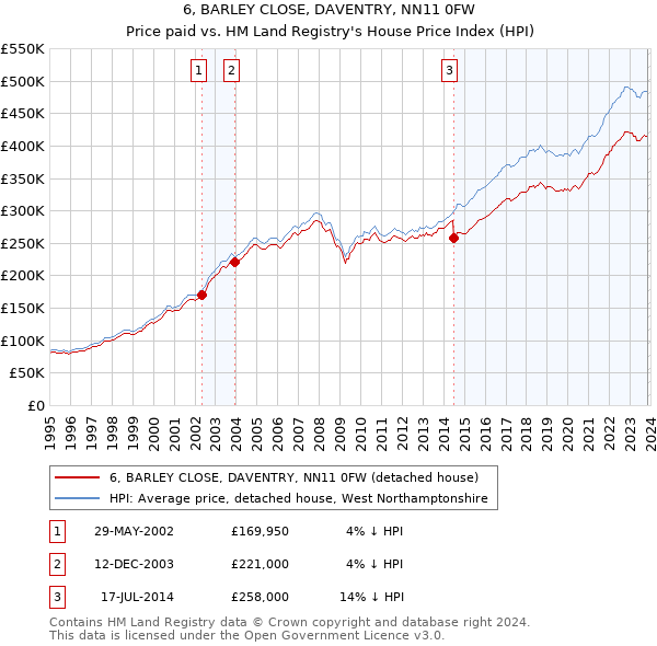 6, BARLEY CLOSE, DAVENTRY, NN11 0FW: Price paid vs HM Land Registry's House Price Index